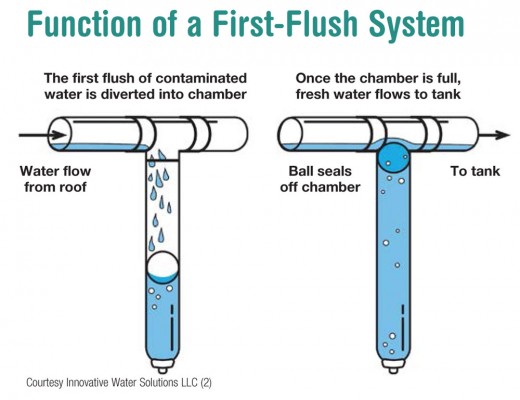 first flush rain water diagram
