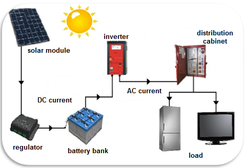 Solar panel kits